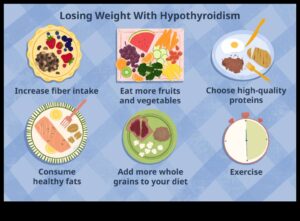 הקשר בין בריאות בלוטת התריס לבין דיאטות לירידה במשקל